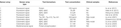 Optical Sensor Array for the Early Diagnosis of Alzheimer’s Disease